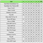 Degrees Golf Clubs Chart