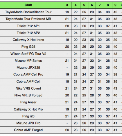 Ping Dot System - Fitting Chart & Colour Codes