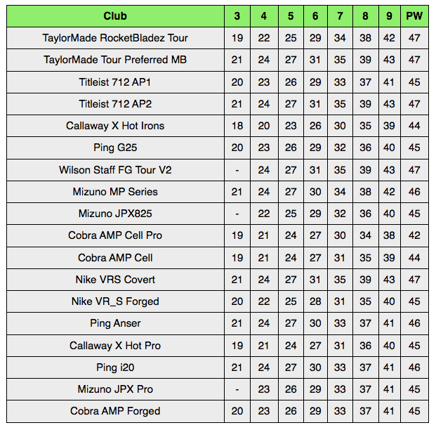 Golf Irons Yardage Chart