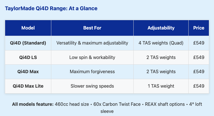TaylorMade Qi4D Range: At a Glance