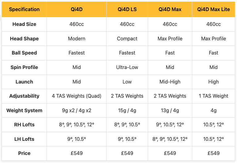 TaylorMade Qi4D Models: Complete Specifications