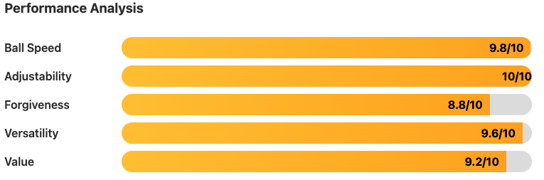 TaylorMade Qi4D Driver Performance Analysis