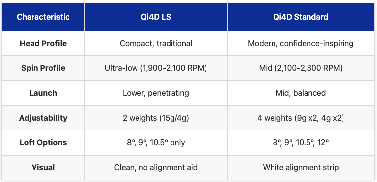 TaylorMade Qi4D LS Vs Standard Key Differences