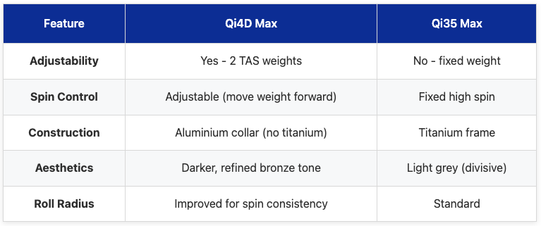 TaylorMade Qi4D Max vs Qi35 Max: Critical Improvements