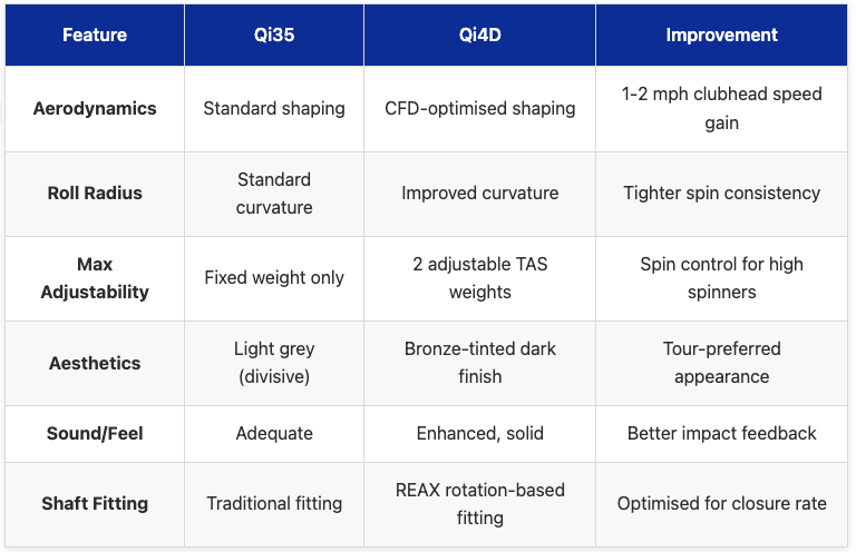 TaylorMade Qi4D Driver Key Improvements Summary