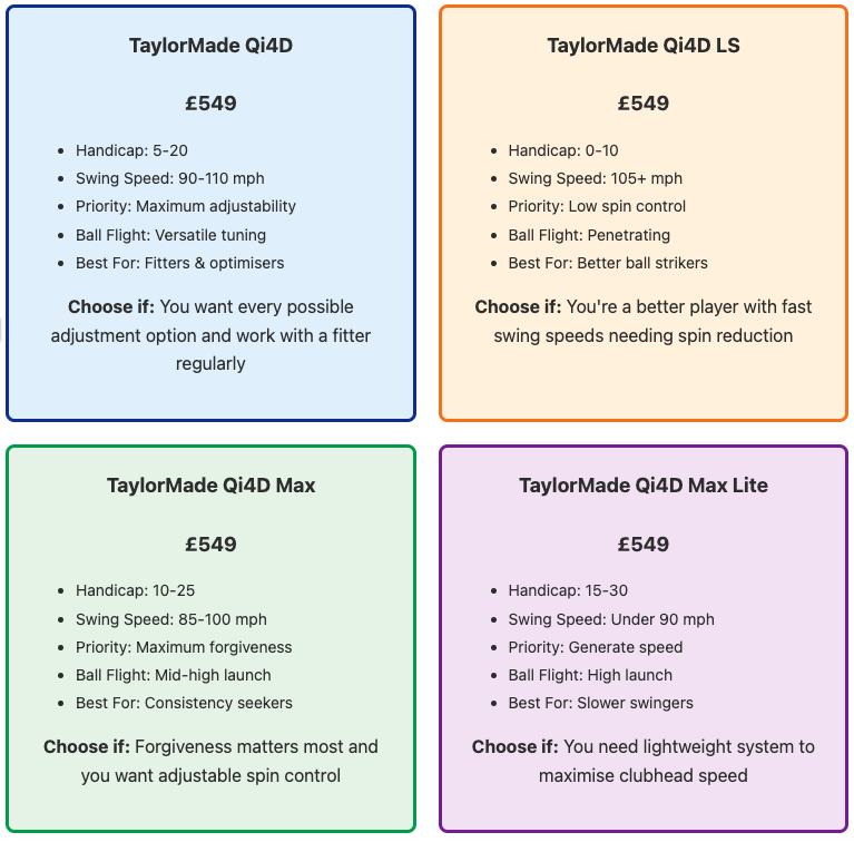 Which TaylorMade Qi4D Driver Should You Buy?